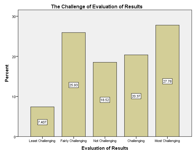 The challenge of evalution of results