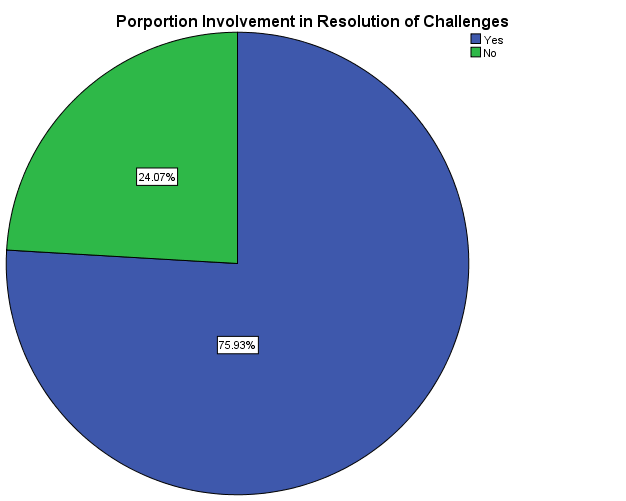 Porportion involvement in resolution of challenges