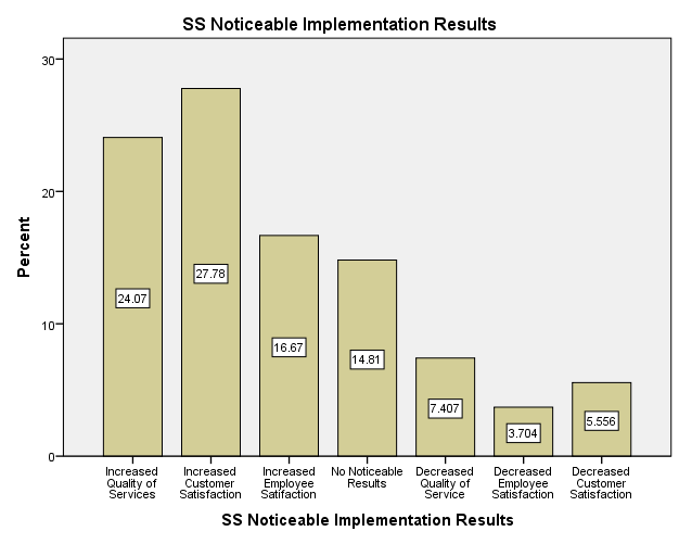 SS Noticeable implementation results