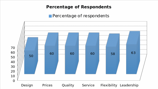 A bar chart showing the percentages of respondents on issues of operation management