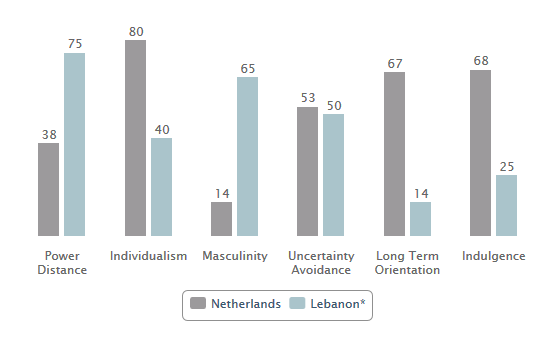 The Netherlands and Lebanon According to Hofstede’s Model 