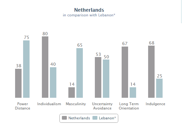 The comparison of the six dimensions as suggested by the Hofstede Centre (2015) for Netherlands and Lebanon