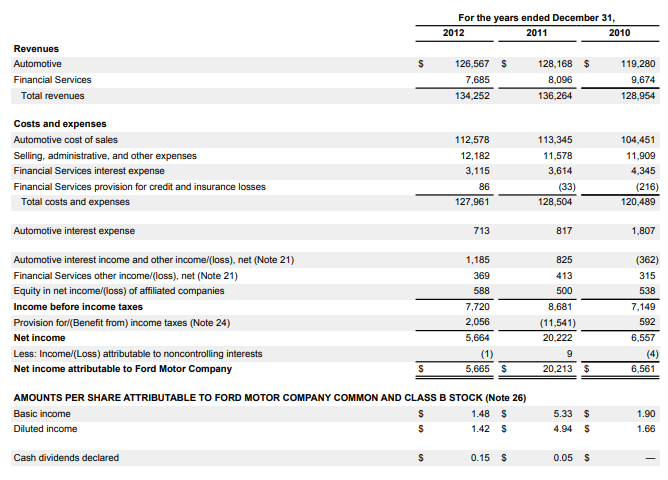 Ford Motor Company and Subsidiaries Consolidated Income Statement