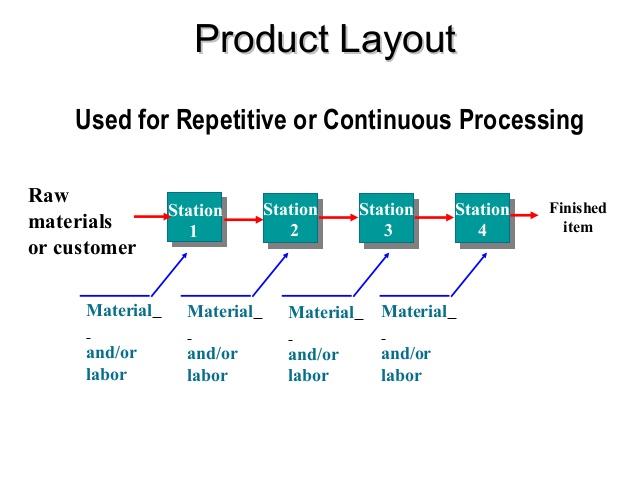 Production layout 