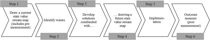 Value stream mapping: redesigning operations and processes 