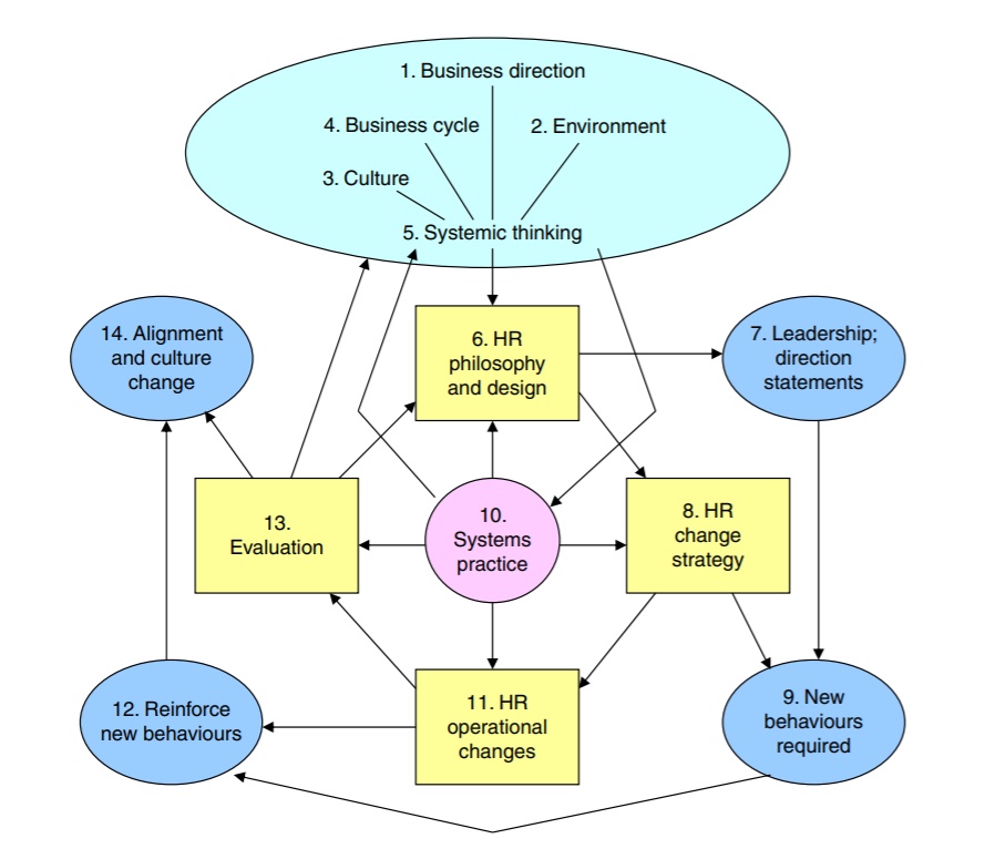 Systemic organizational cultural change model. Retrieved from Molineux (2018), Using action research for change in organizations: processes, reflections and outcomes