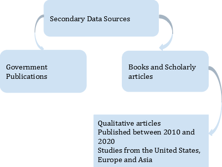 Reliable sources of Secondary Data