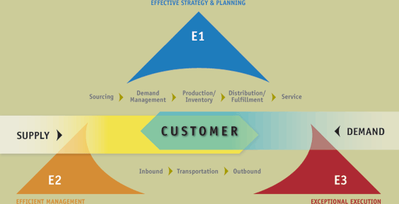 Trissential Supply Chain Management Model