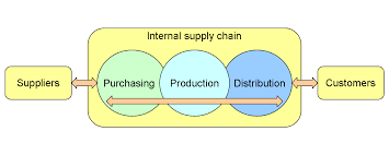 Internal Supply Chain Model