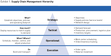 Supply Chain Management Hierarchy. 