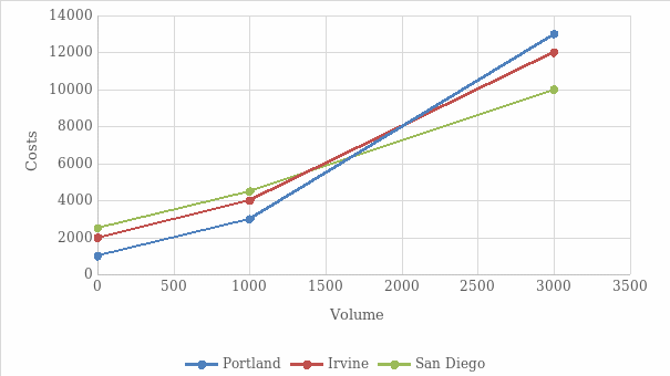 Location Cost-Volume Analysis.