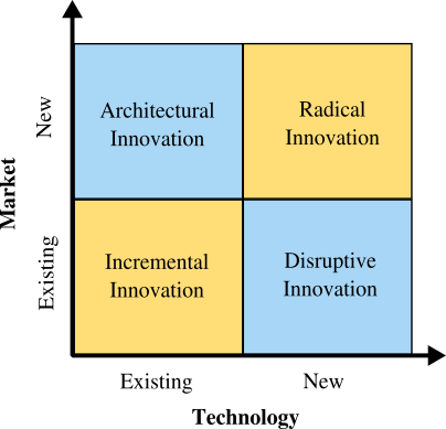 Types of innovation