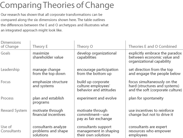 Comparing theories E and O of change