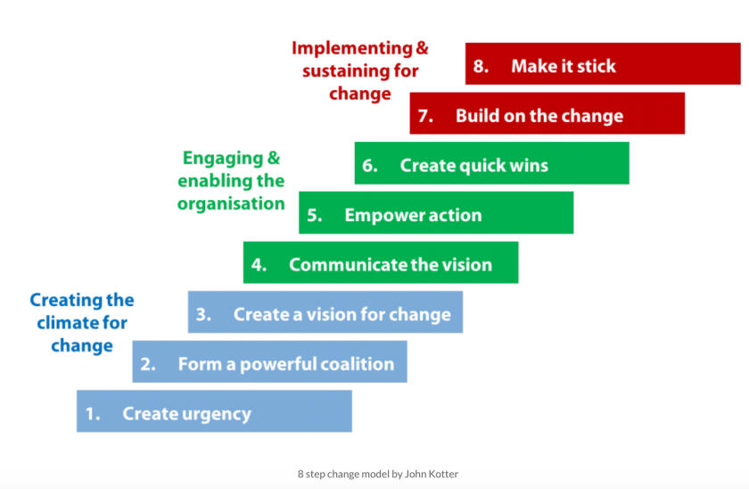 Kotter’s change model 