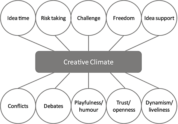 Ekvall's creative climate model