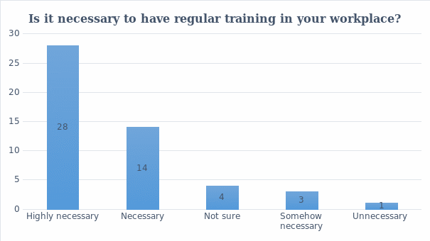 Is it necessary to have some form of regular training in your workplace?