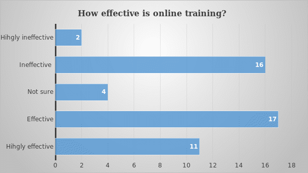 Effectiveness of online training based on respondents’ experiences.