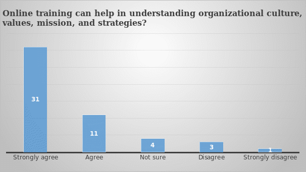 Online training can help one to understand organizational culture, values, mission, and strategies.