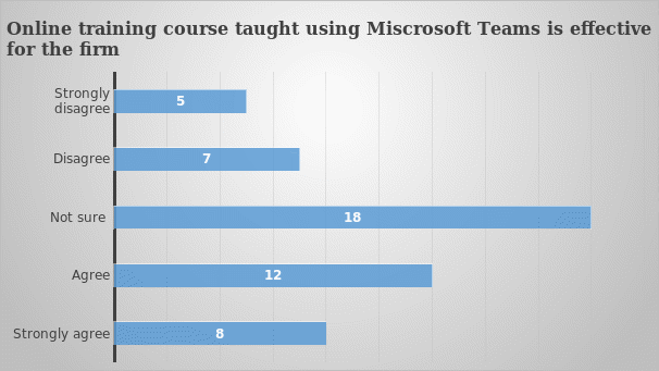 Online training course taught on Microsoft Teams is an effective tool that can be used for your training at this firm.