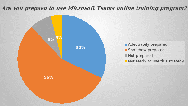 Are adequately prepared to use online training course taught on Microsoft Teams for your regular training?