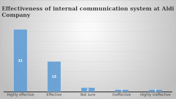 The communication system within this company is effective enough to support online training course taught on Microsoft Teams.