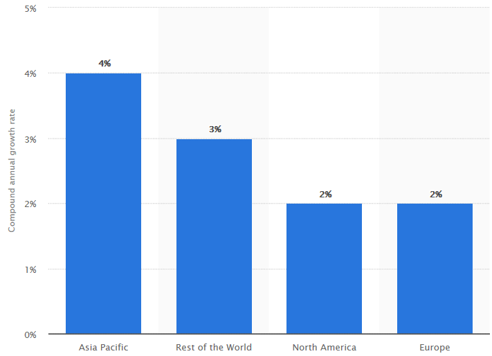 Global Apparel Market CAGR