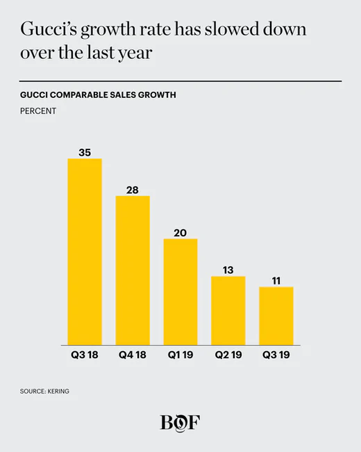 Kering Group's Revenue Declines 13% in Q3 2023