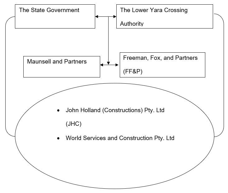 Major Stakeholders in the project