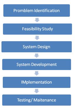 These procedures that include problem identification, feasibility study, system design, system development, implementation, and testing