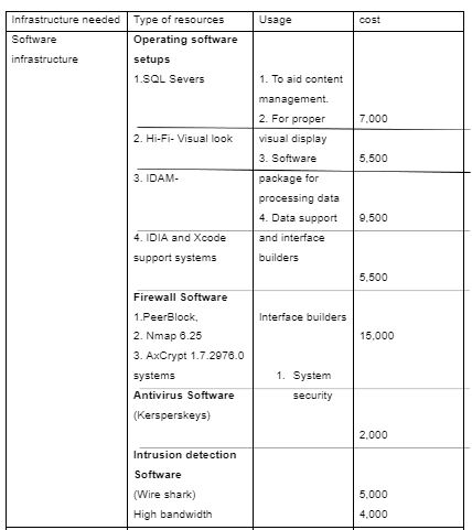 The budget for the project