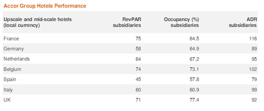 Source: (Accor, 2010): Figures as of 31st Dec 2010, inclusive of VAT.