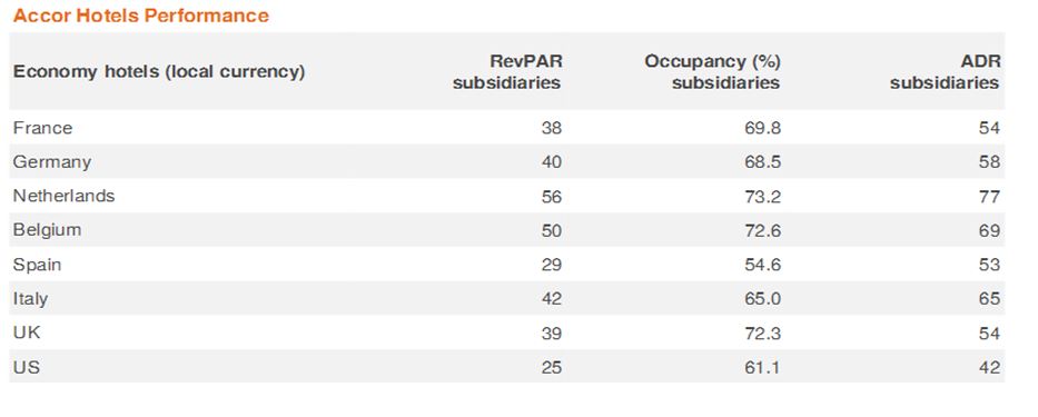 Source: (Accor, 2010): Figures as of 31st Dec 2010.