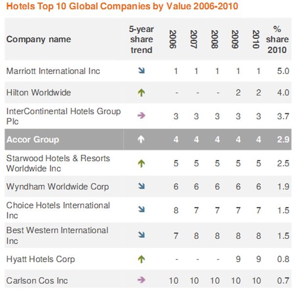 Source: (Accor, 2010a) Figures as of 2010.