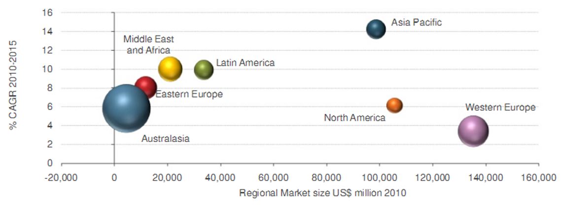 Source: (Accor, 2010a) Figures as of 2010