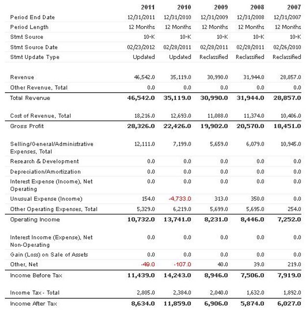 Income Statement