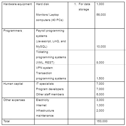 The budget for the project