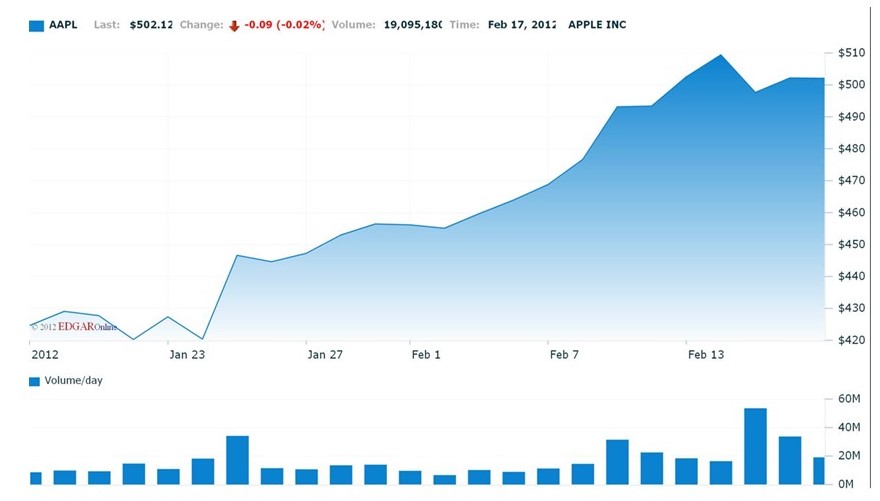 Apple’s shares