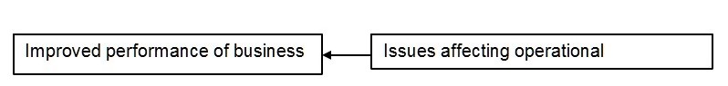 Framework and Hypothesis Developed