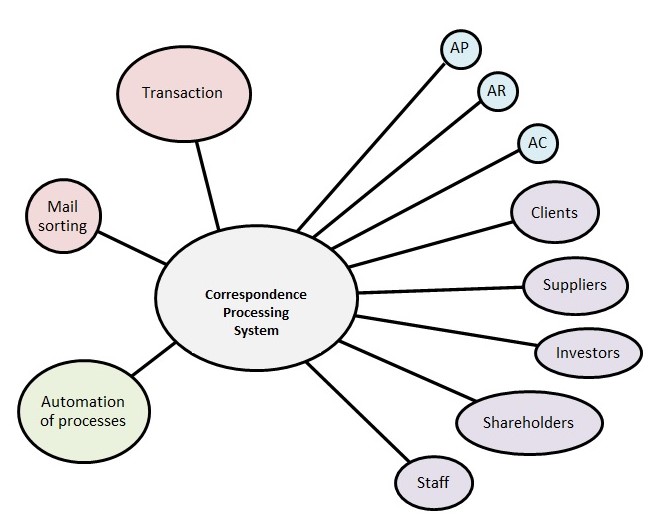 Correspondence Processing System