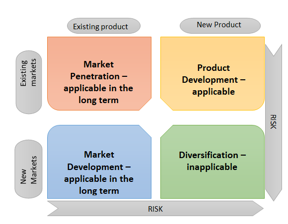 Ansoff matrix.