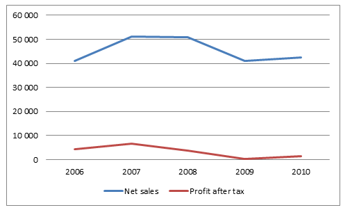 Representing net sales and net profit after tax.