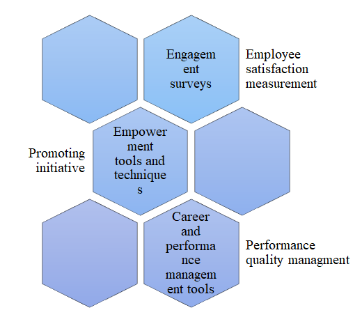 HR Tools and Techniques.