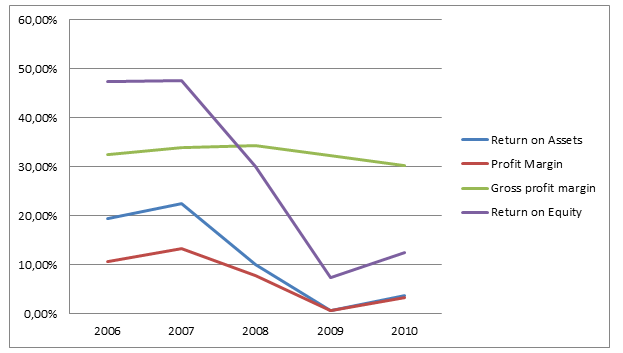 Returns on Assets, Profit Margin, Gross profit margin, and Returns on Equity