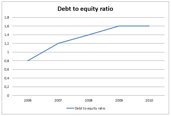 Debt to equity ratio