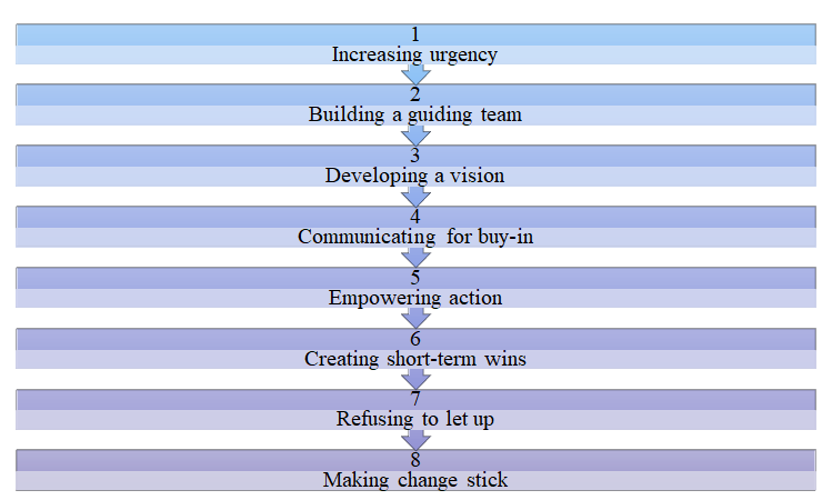 Kotter’s 8-Step Model.