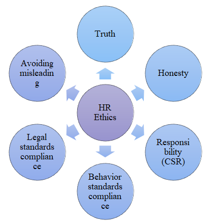 Elements of HR Ethics.