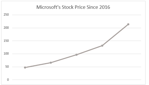 Microsoft’s Stock Price Since.