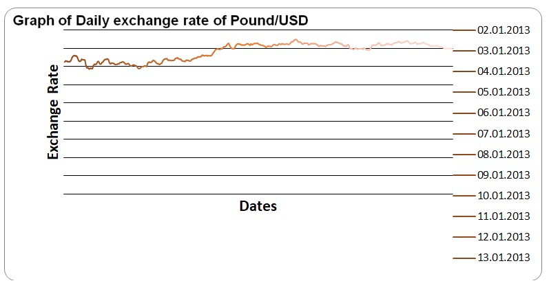 Daily exchange rate of the Pound USD