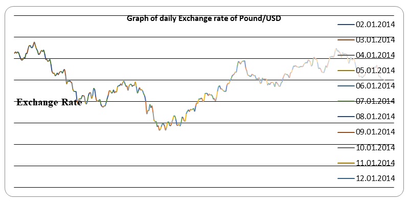 2010 Exchange rate of the Pound/USD.