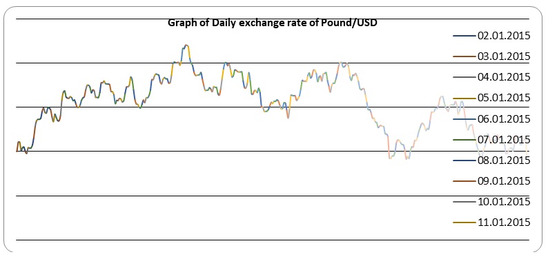 2010 Exchange rate of the Pound/USD.